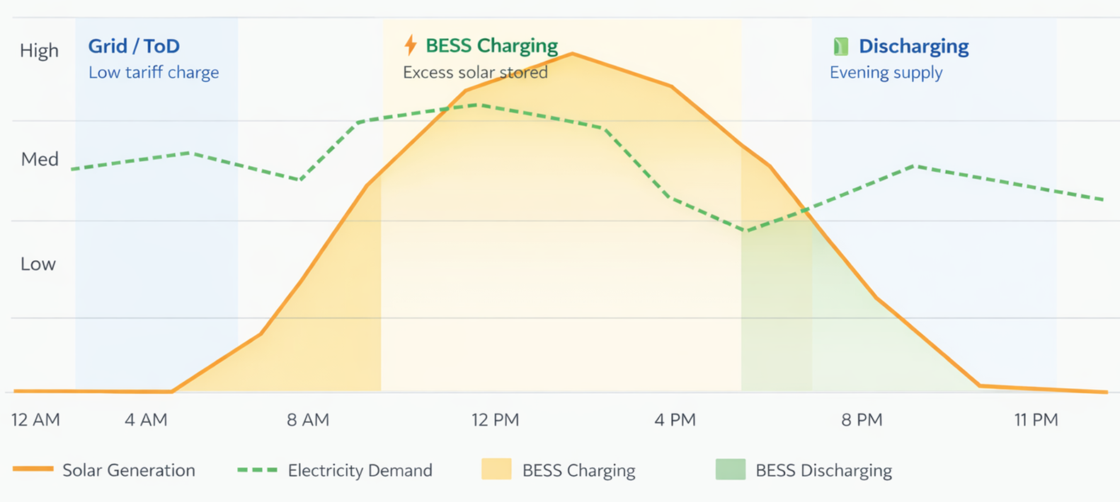 BESS Usage Chart showing solar generation, electricity demand, and ...