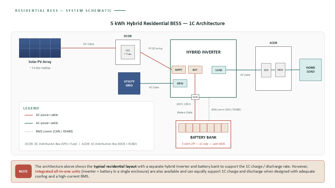 Residential BESS structure diagram showing Solar PV, Hybrid Inverter ...