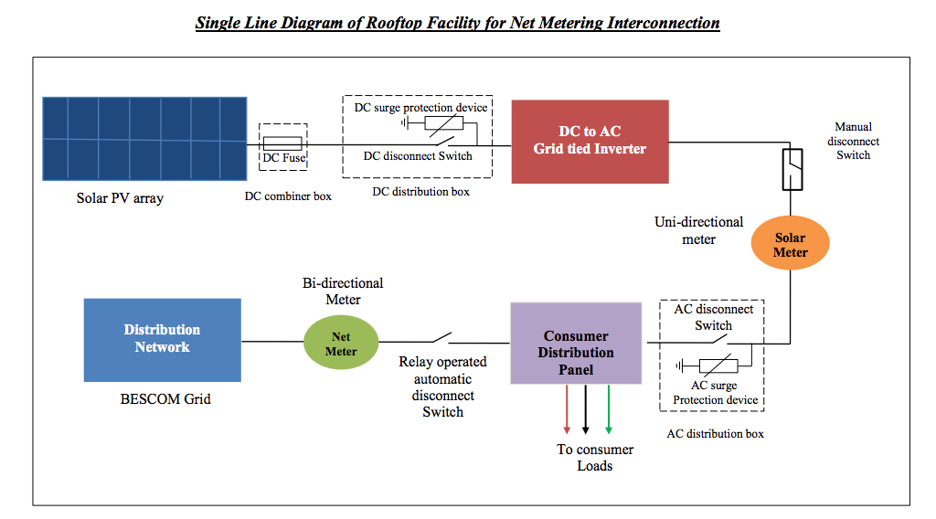 Solar Net Metering Wiring Diagram from www.ecosoch.com