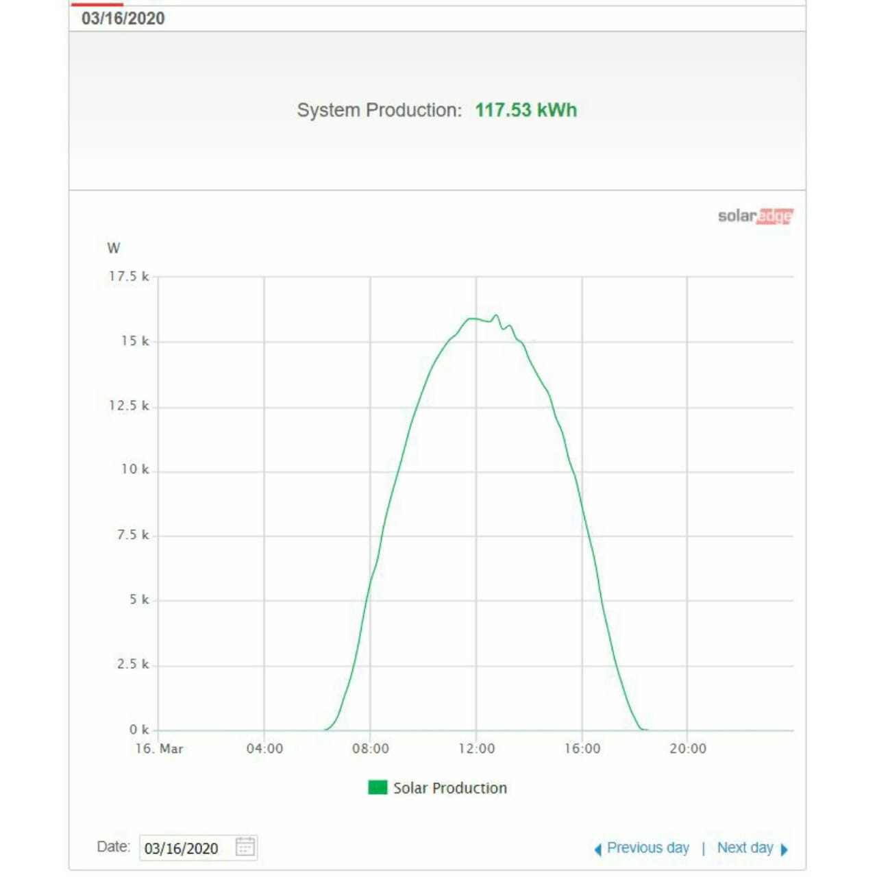 AKR express _ monitoring On a really sunny day the system produced around 6 Units/kWp.