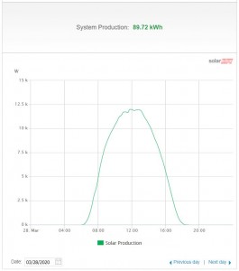 Solar edge monitoring portal