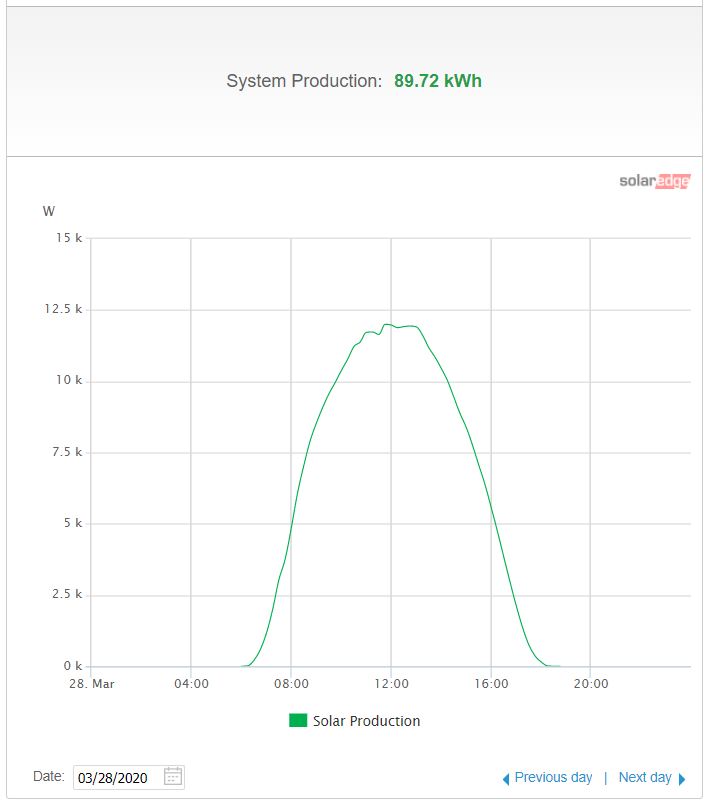Generation on monitoring portal Solar Edge Solar edge monitoring portal