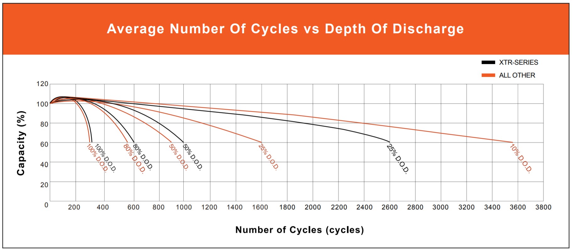 Lithium ion on sale battery cycle life