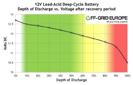 Curious Case of 50% Depth of for Lead Battery |