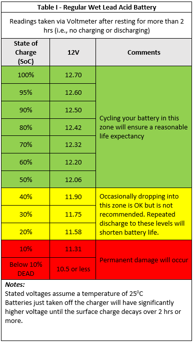 Curious Case of 50% Depth of Discharge for Lead Acid Battery | EcoSoch