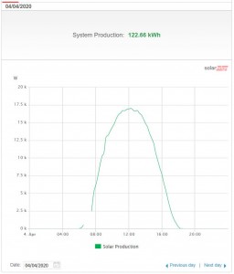 he system produced 5.5 Units / kWp of Solar Panels on 4th April 2020