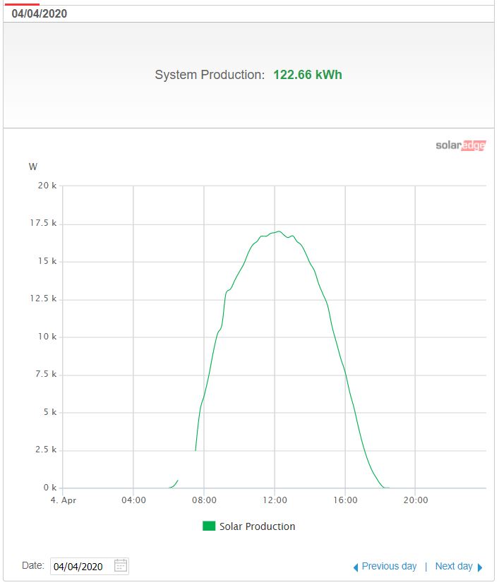 Online monitoring at Solar Edge portal he system produced 5.5 Units / kWp of Solar Panels on 4th April 2020