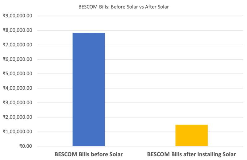 bescom-bill-before-and-after-solar-1-ecosoch-solar