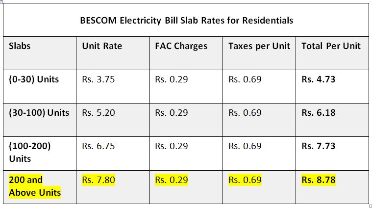 bescom-tarrif-rate-ecosoch-solar