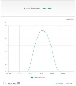 Generation on monitoring platform